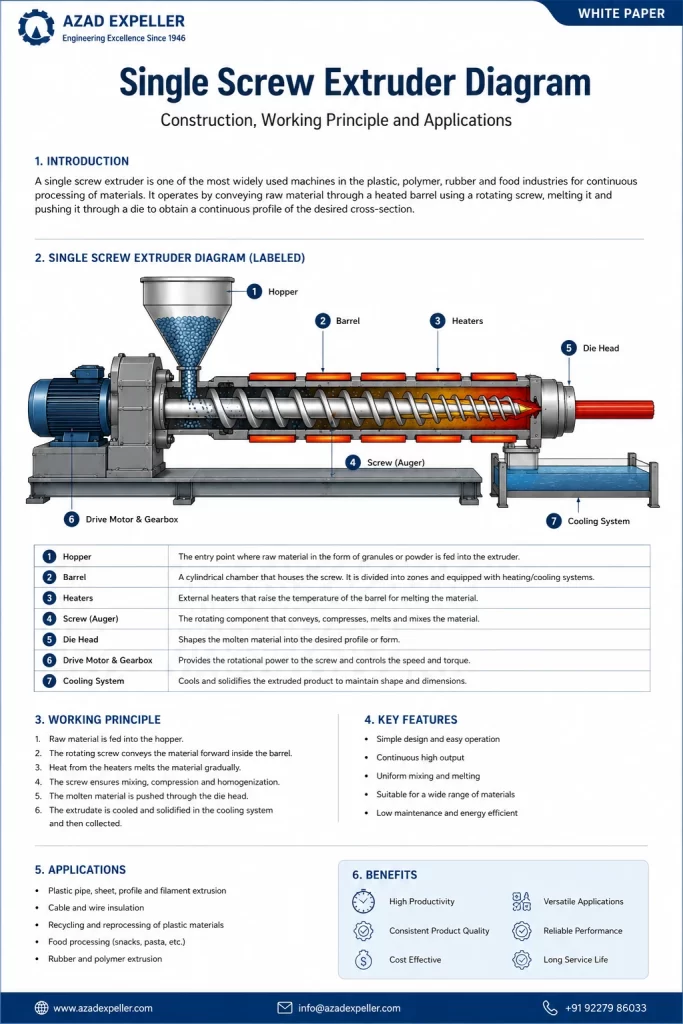 Single Screw Extruder Diagram
