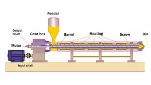 Read more about the article Single Screw Extruder Diagram