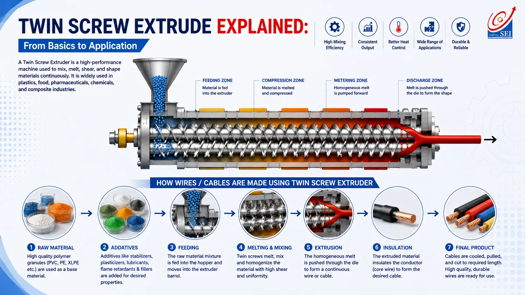 You are currently viewing Twin Screw Extrude Explained: From Basics to Application